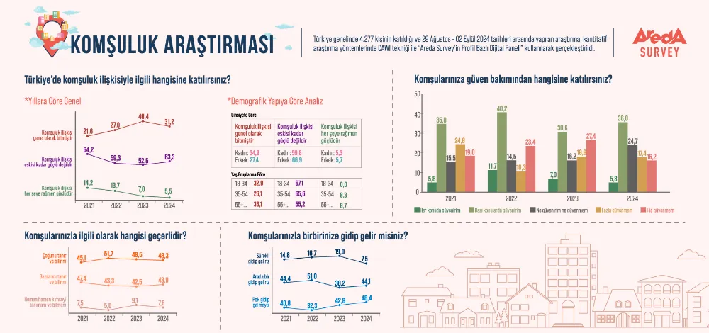 “Ev Alma Komşu Al” Sözü Tarihe mi Karışıyor?