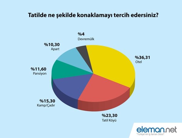 Mavi Yakalıların Tercihi Oteller ve Tatil Köylerinden Yana