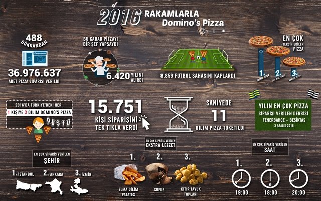 Türkiye?de saniyede 11 dilim pizza yeniyor
